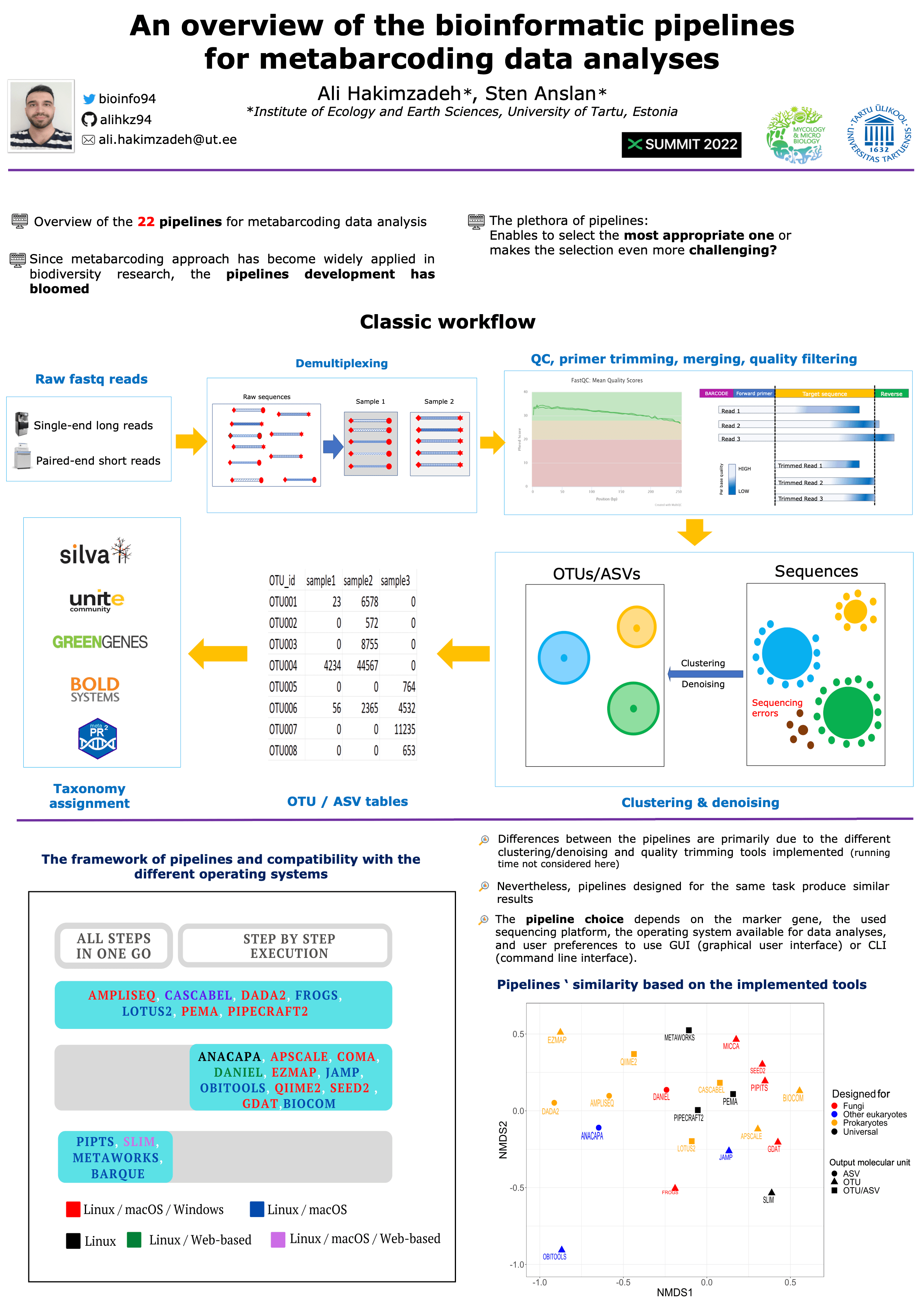 An Overview of Bioinformatic pipelines for metabarcoding data analyses